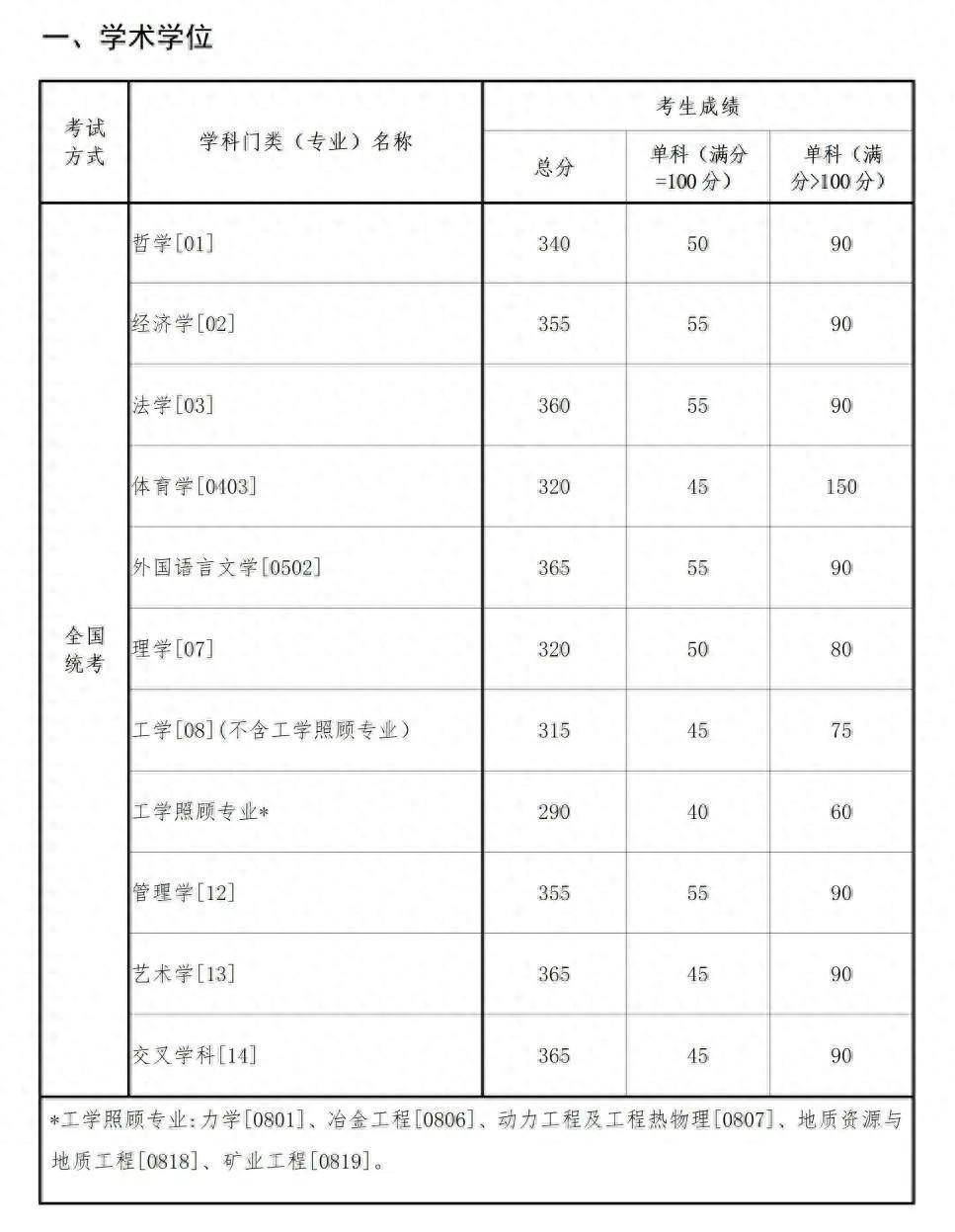 东北大学考研分数线