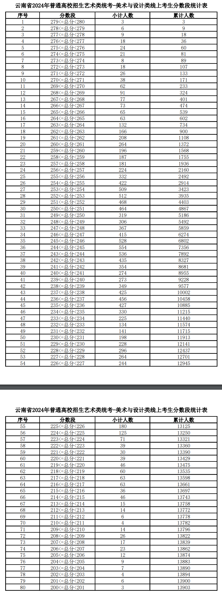 美术高考分数线怎么算