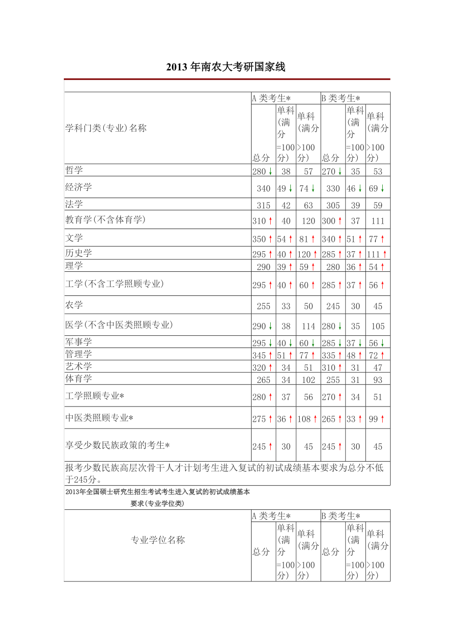 南京农业大学考研分数线