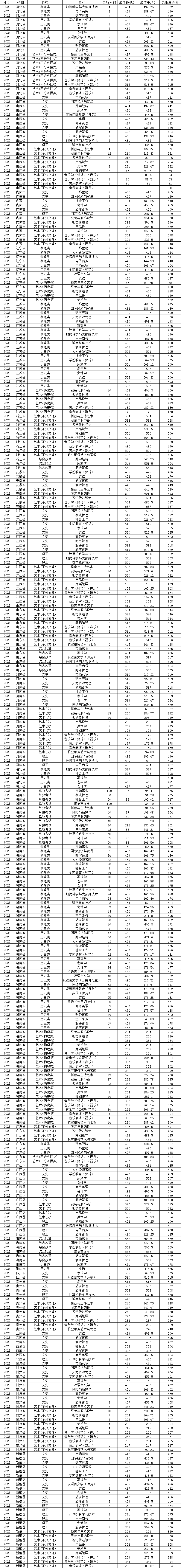 湖南女子学院分数线