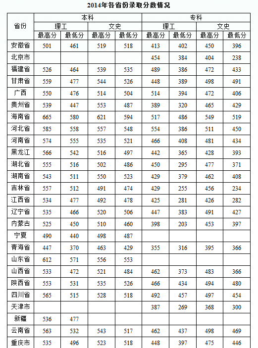 汾阳学院专科分数线