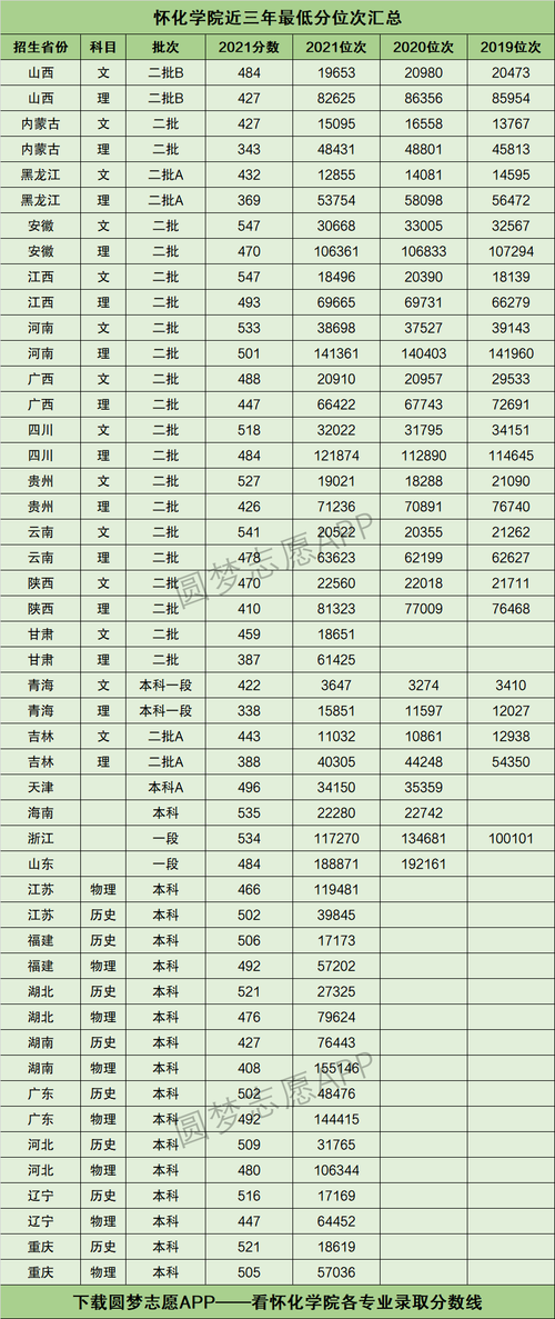 怀化学院艺术生分数线