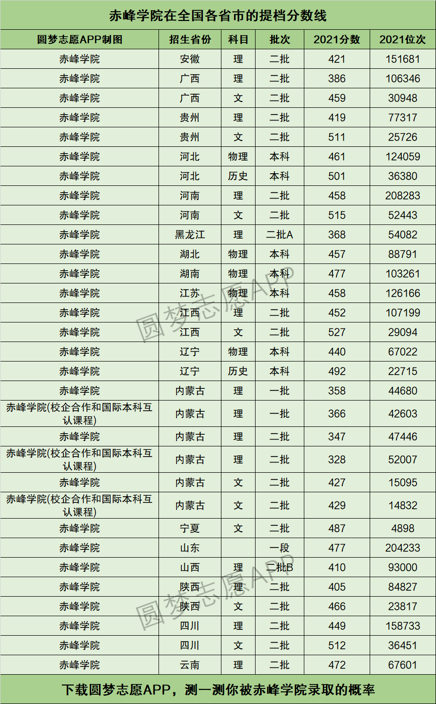 赤峰学院分数线