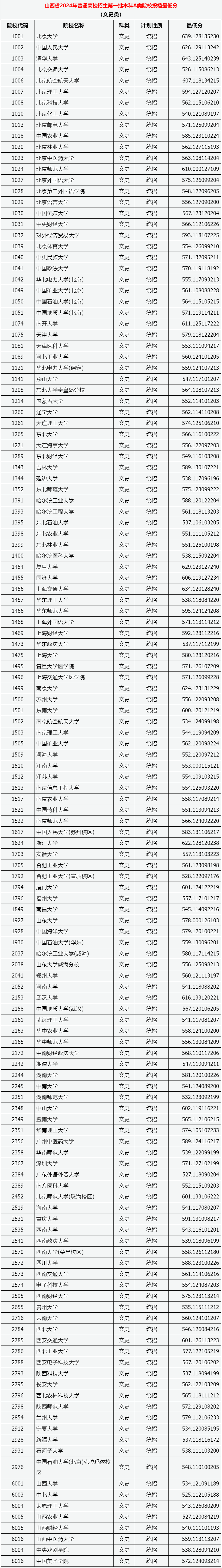 2024年高考分数线一本