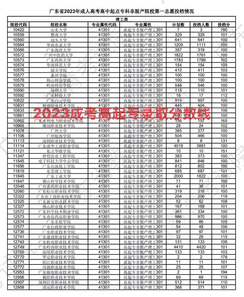 成人大专录取分数线