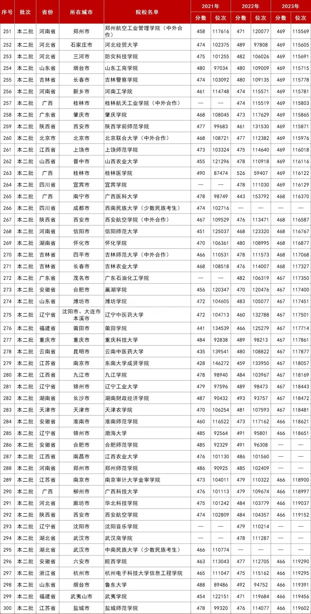 安徽高考补录分数线