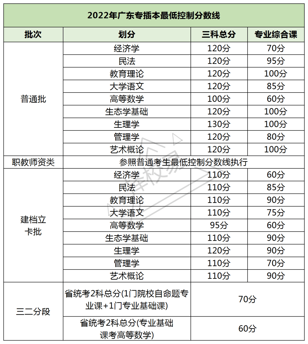 广技师专插本分数线