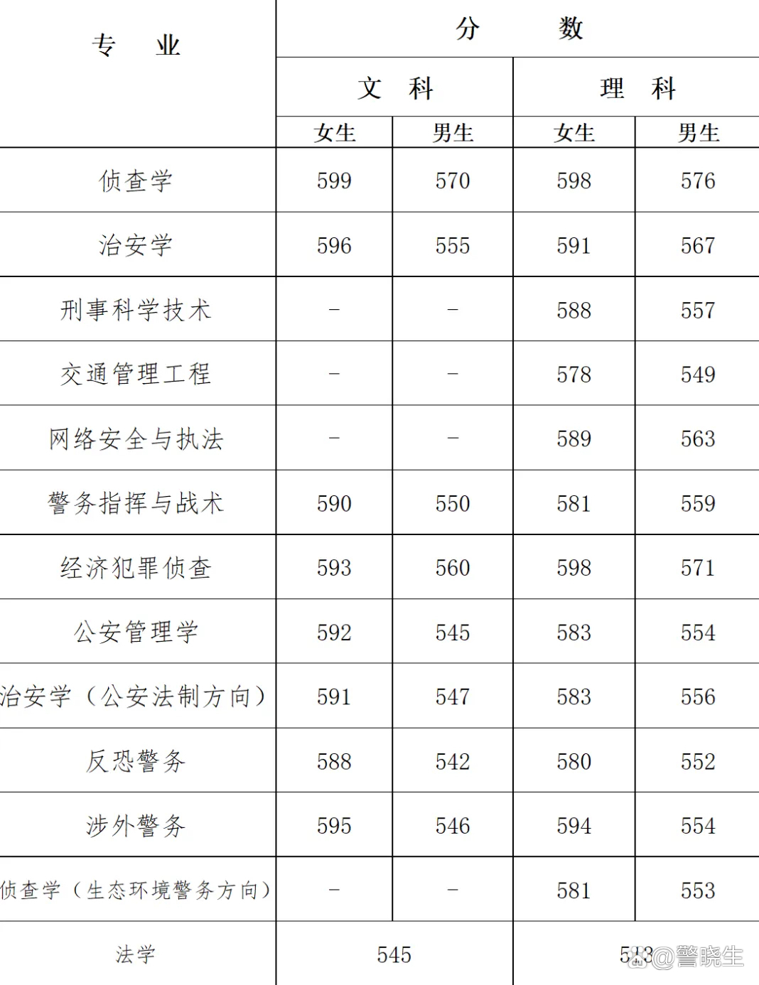 郑州警察学院录取分数线是多少