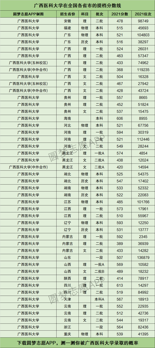 广西医科大学录取分数线