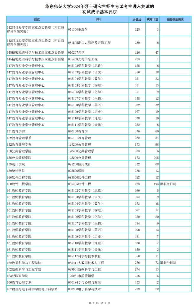 华东师范大学考研分数线