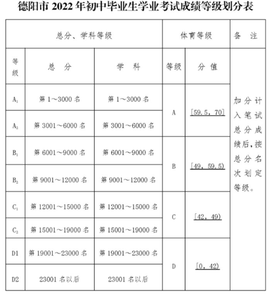 罗江中学分数线