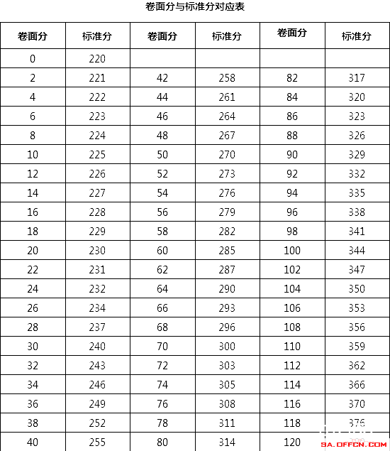 护士资格考试分数线