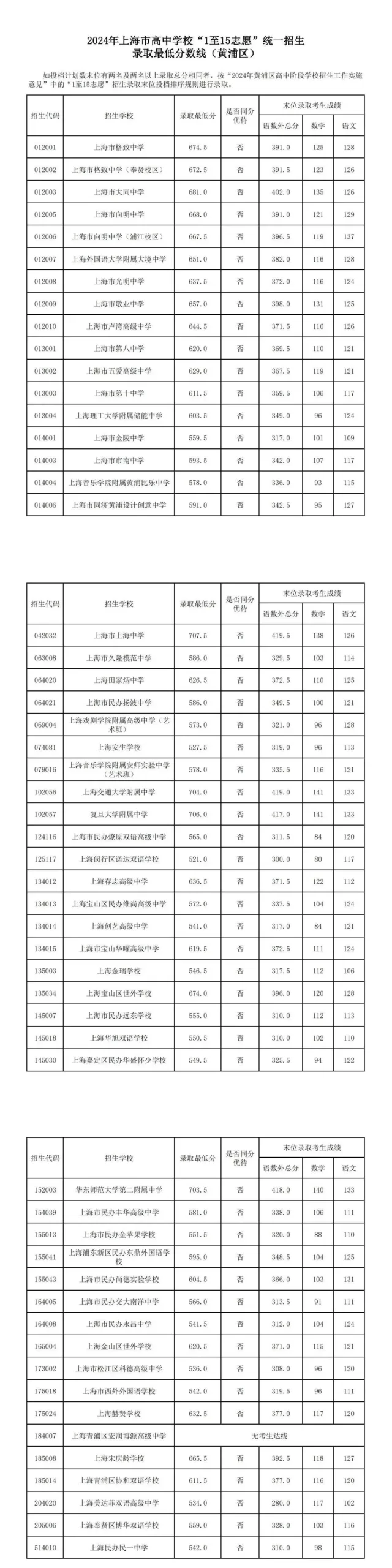 2024年中考分数线