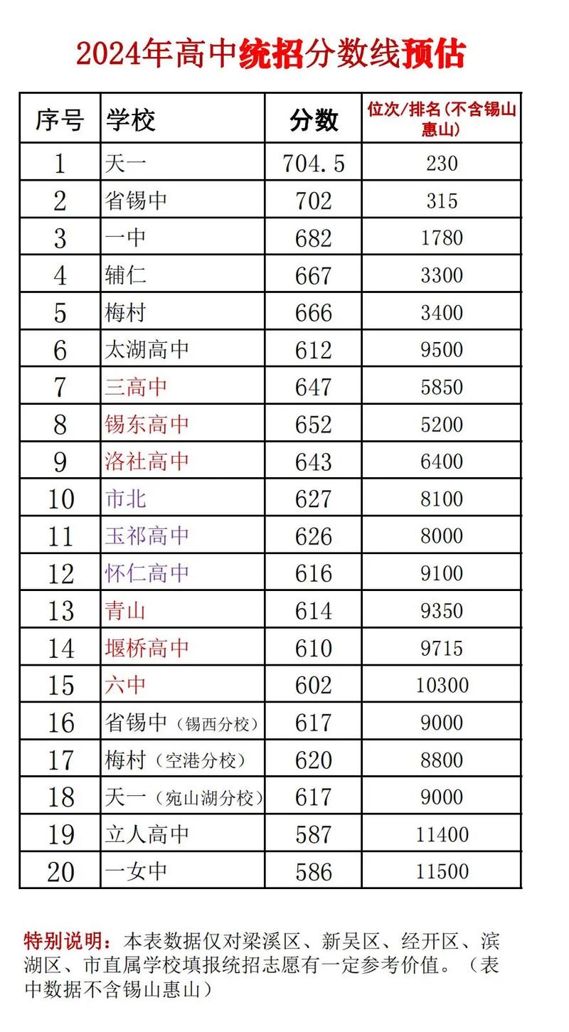 江苏无锡高考分数线