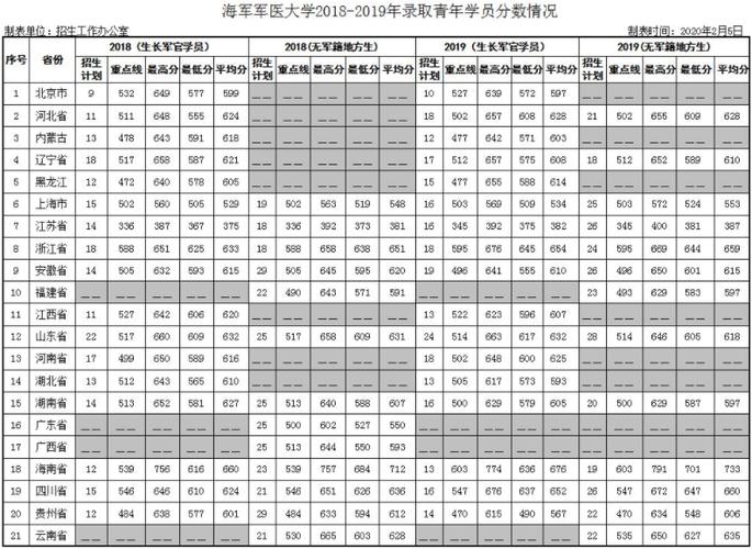 第二军医大学录取分数线