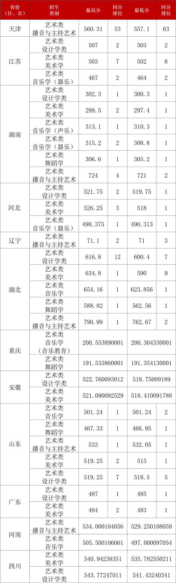 2024年三峡大学录取分数线