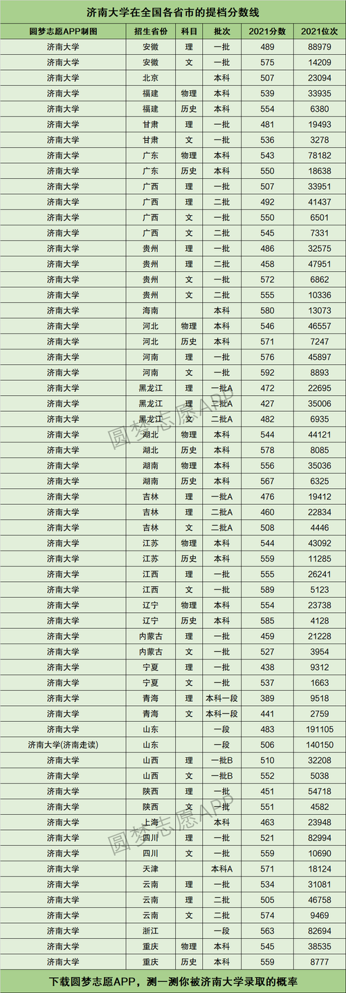 济南大学医学院分数线