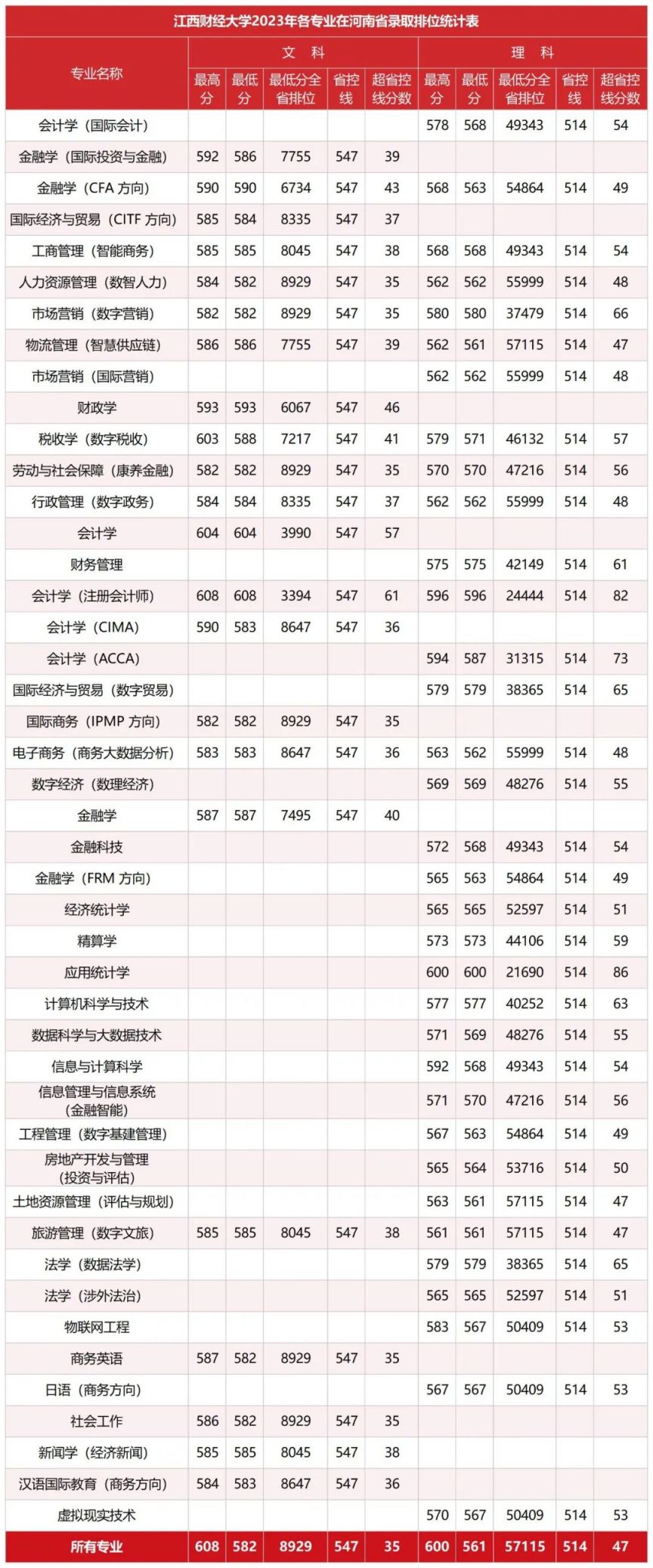 江西财经大学现代经济管理学院分数线