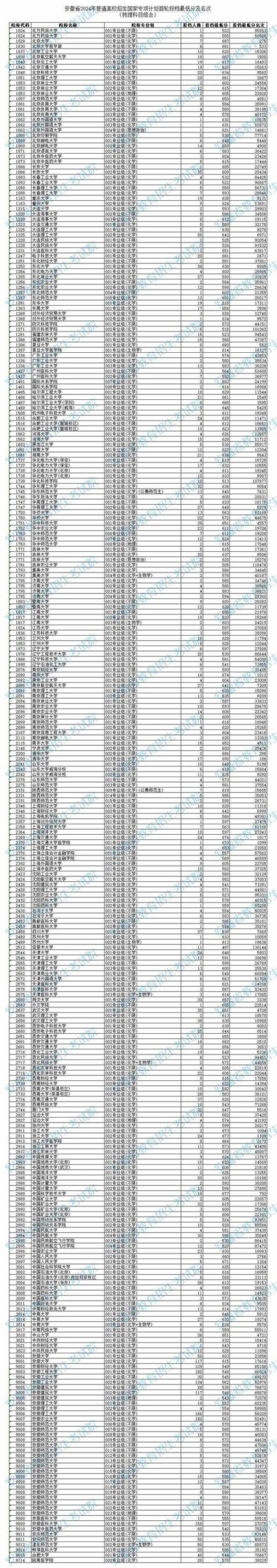 安徽省2024高考分数线