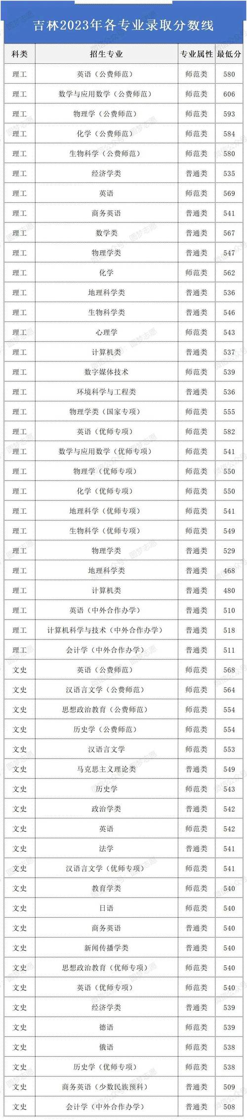 东北师范大学研究生分数线