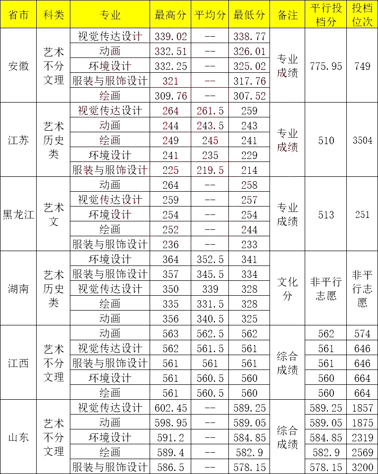 青岛大学艺术类分数线