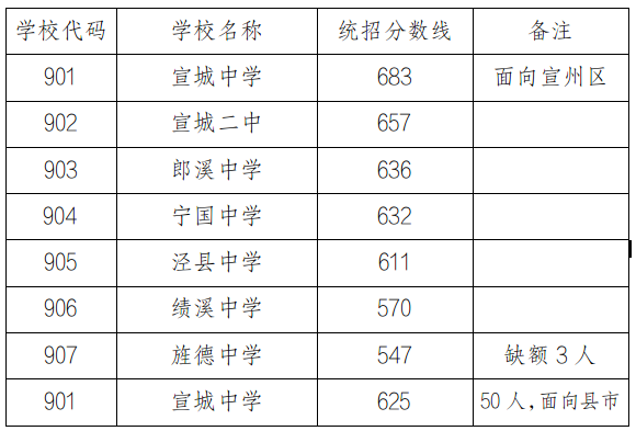 郎中分数线