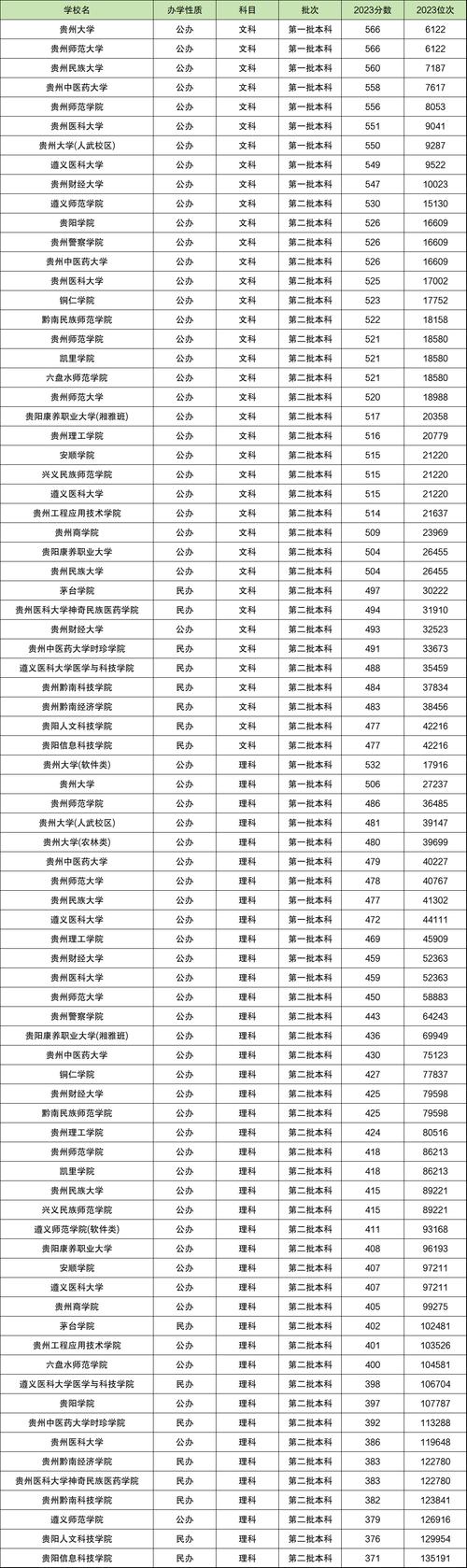 贵州大学农林类分数线