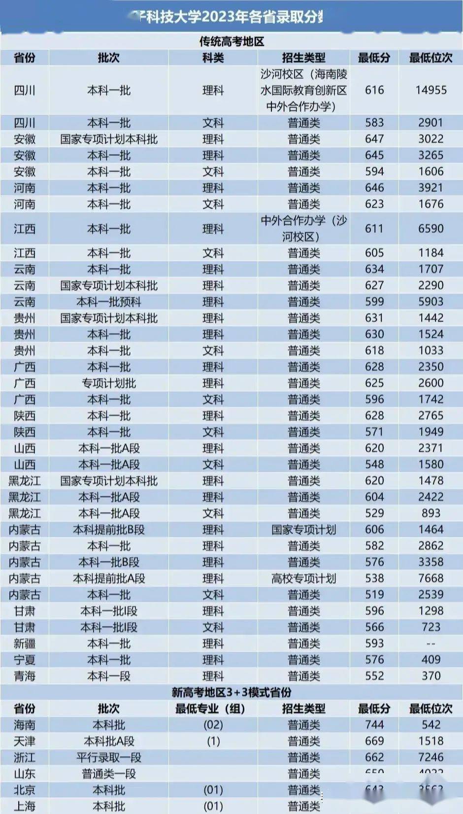 电子科技大学成都学院分数线