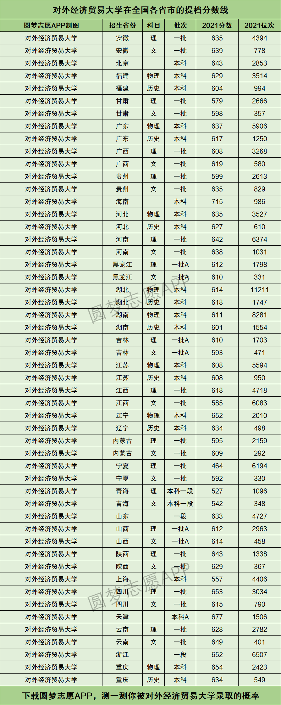 对外经济贸易大学分数线