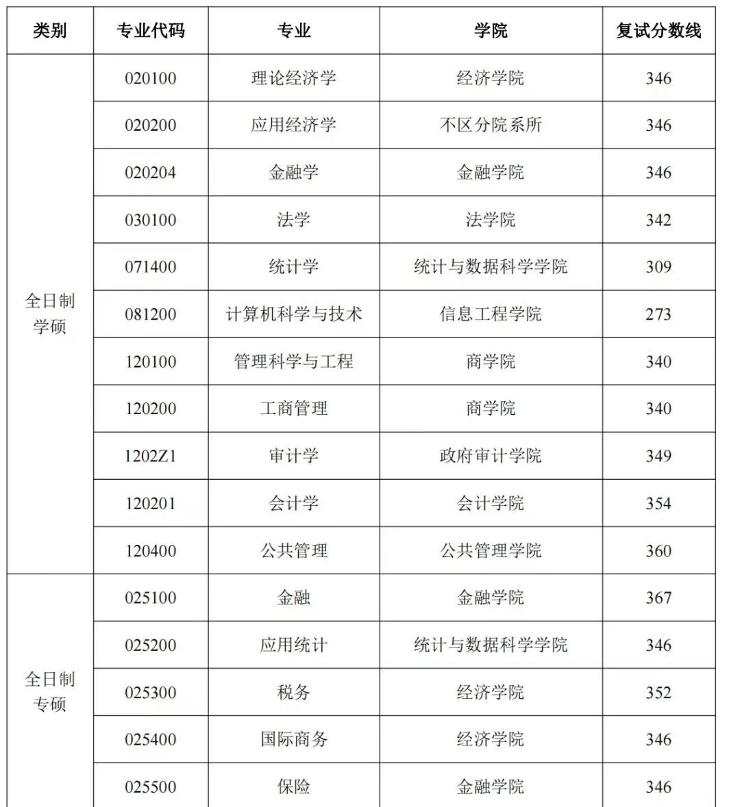 南京审计大学研究生分数线