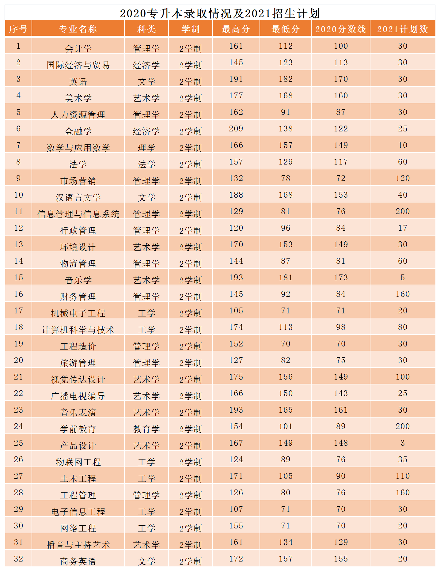 安阳学院艺术类分数线