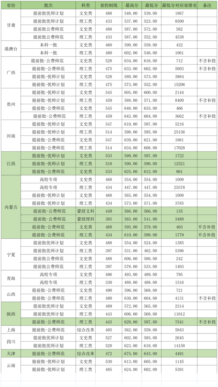 华中师范大学江西分数线