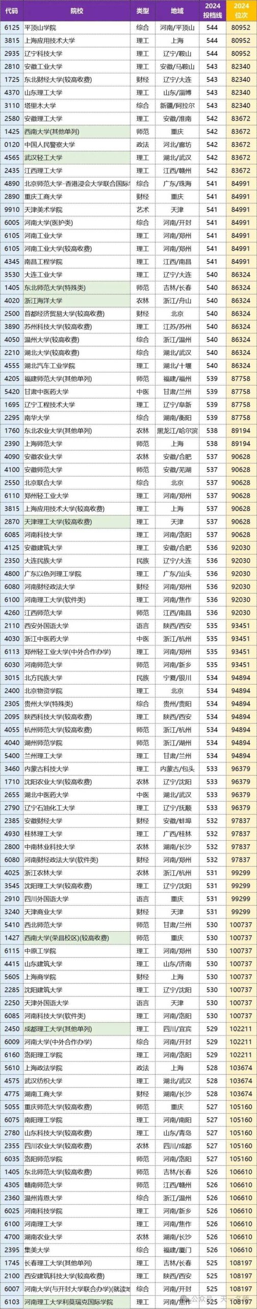 今年高考分数线怎么这么低