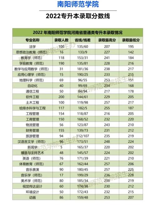 南阳师范专科录取分数线