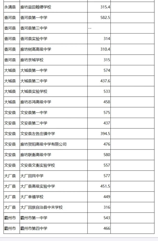 廊坊医学院录取分数线