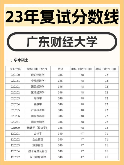 广东财经大学研究生分数线