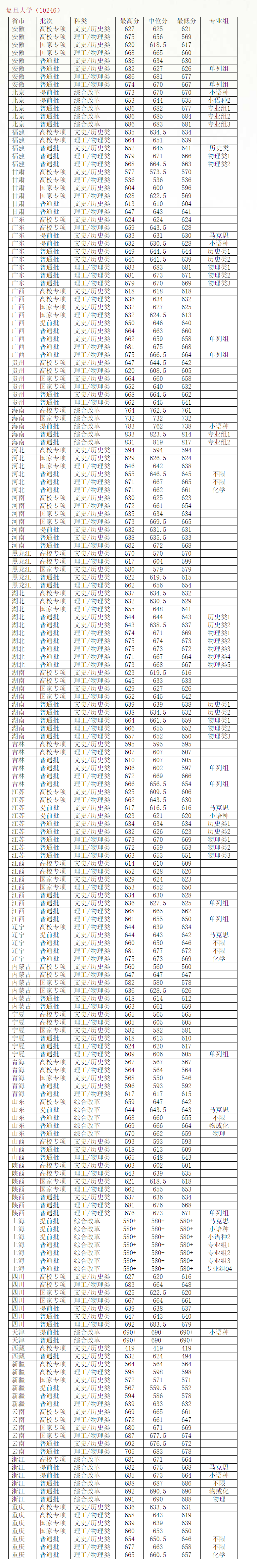 复旦大学的录取分数线