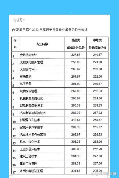 内江职业技术学院单招分数线