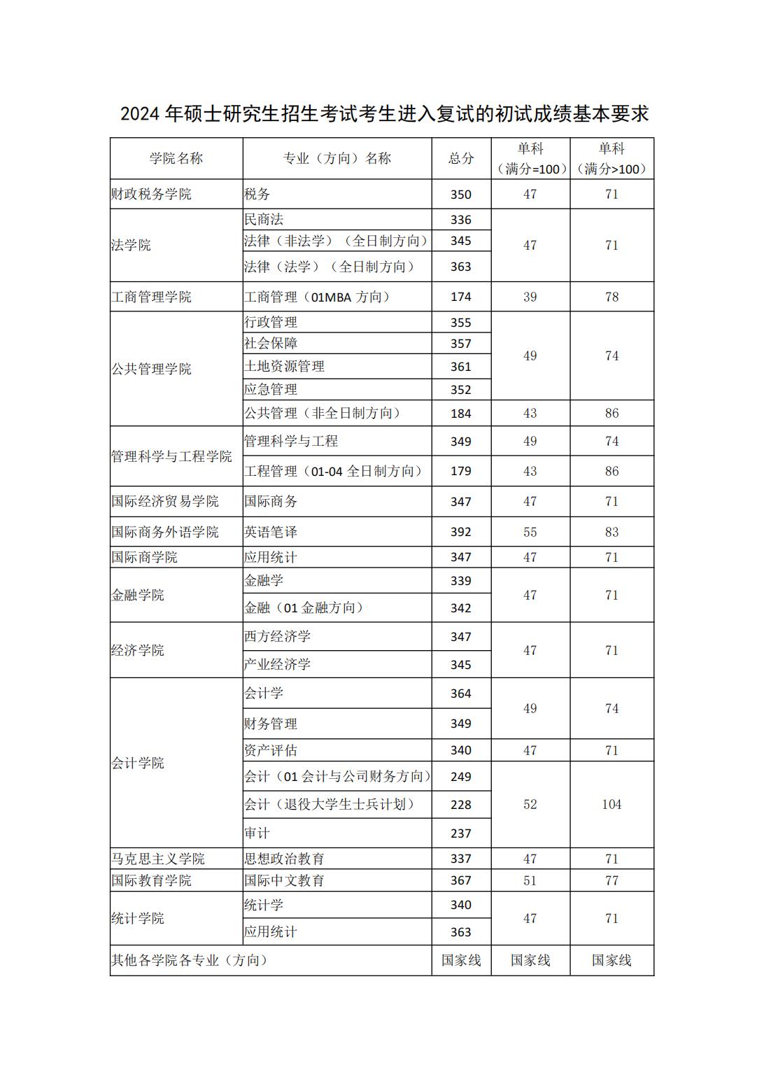 东北财经大学研究生分数线