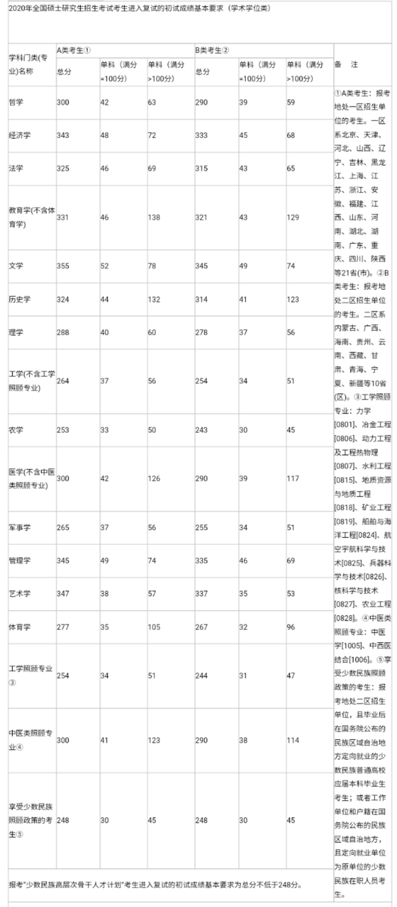 辽宁大学研究生分数线