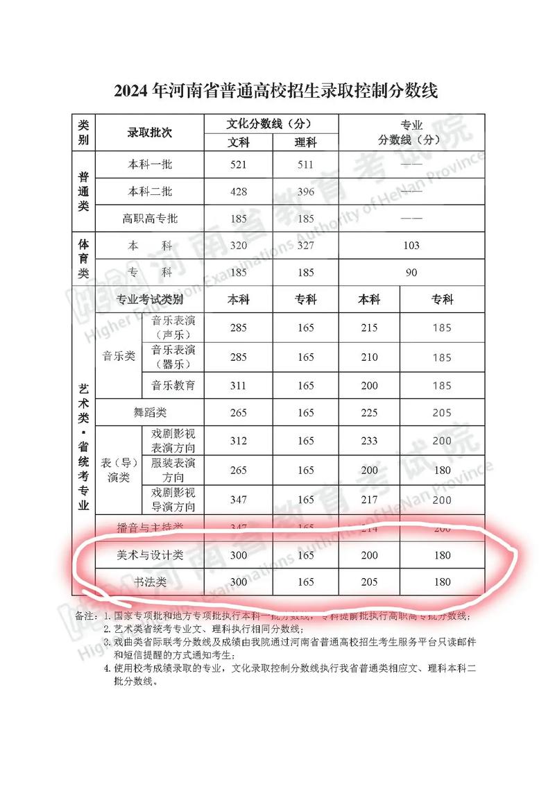 高考美术特长生分数线