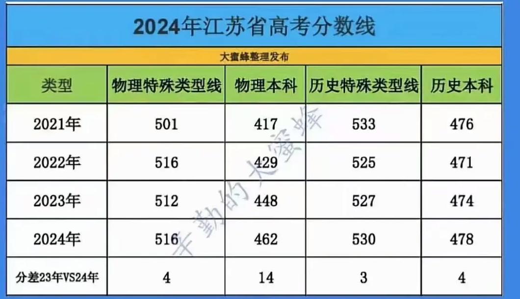 江苏高考录取分数线