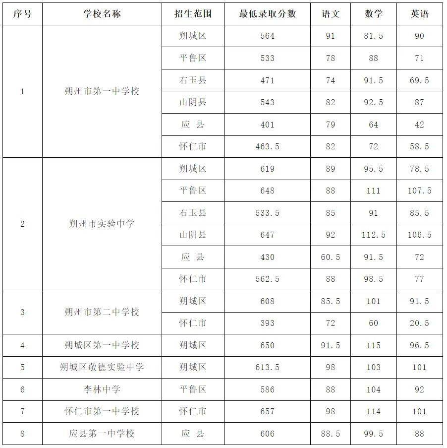 怀仁云东中学录取分数线
