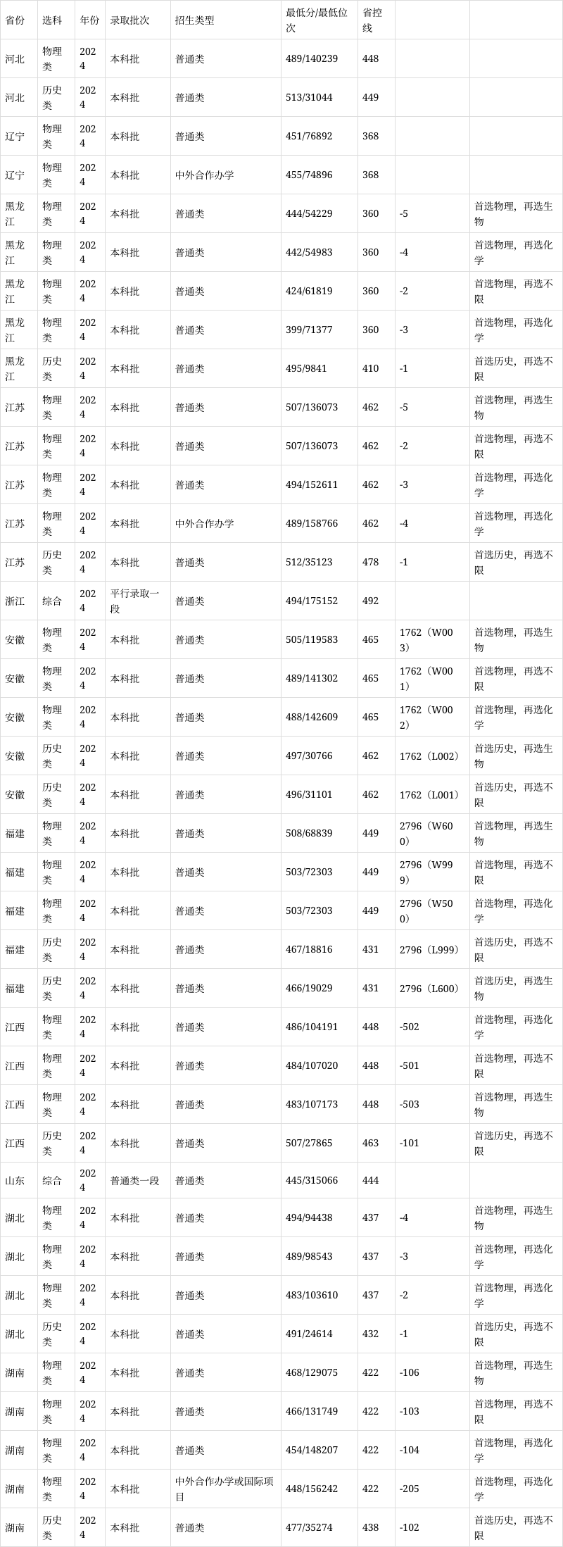 黄淮学院分数线