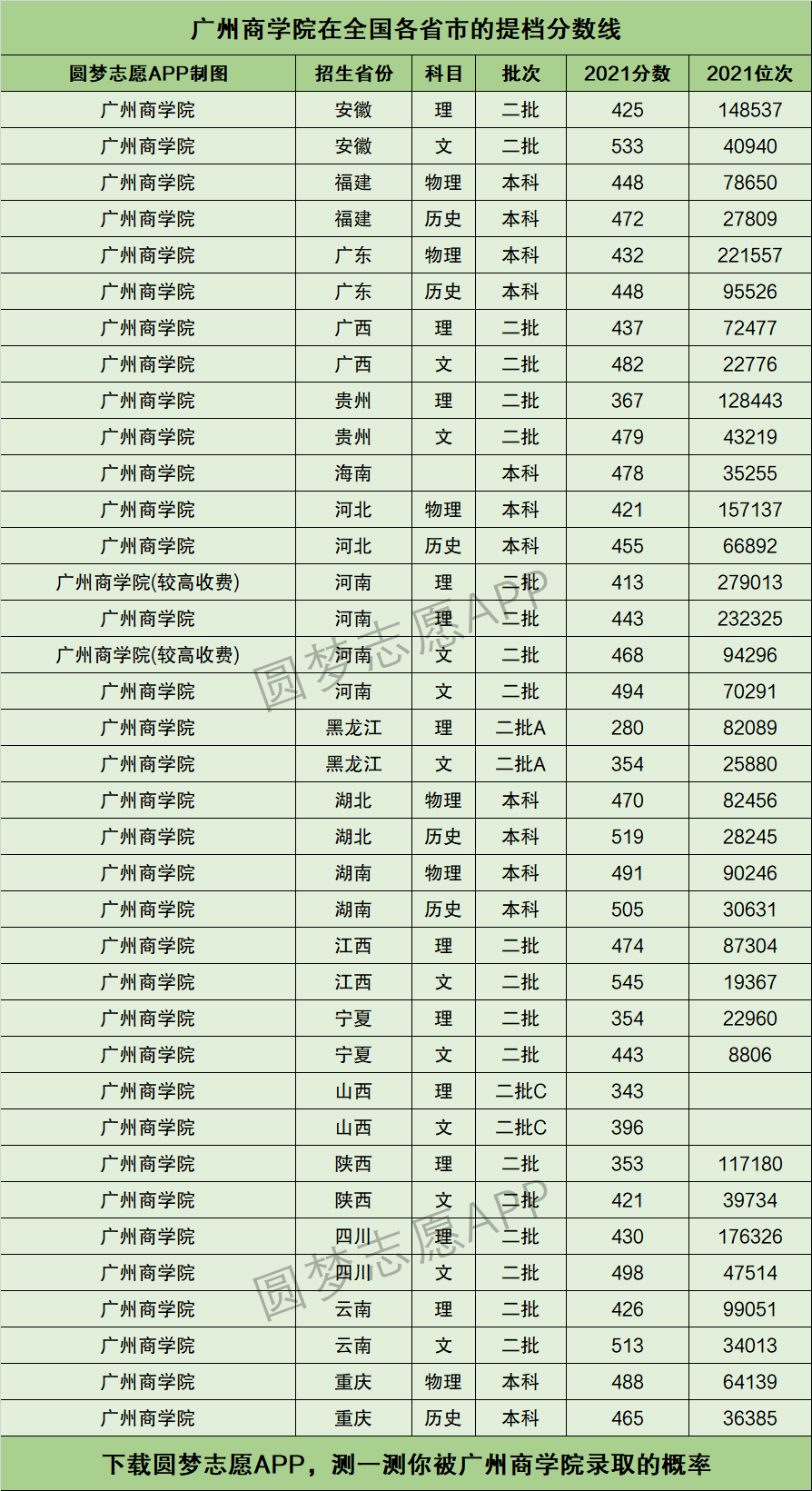 广州商学院分数线