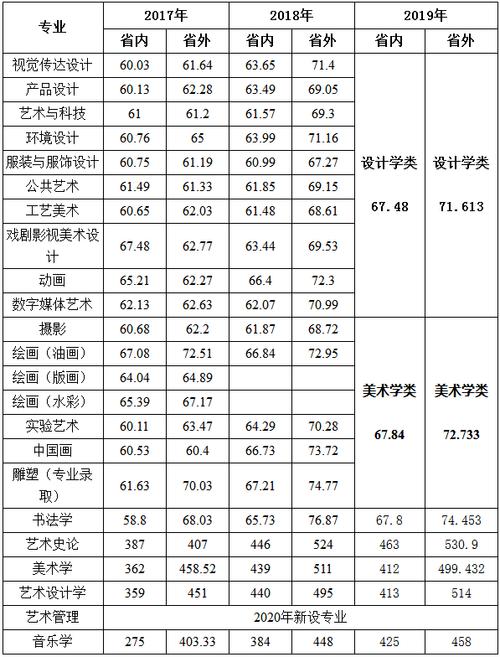 美院文化课分数线