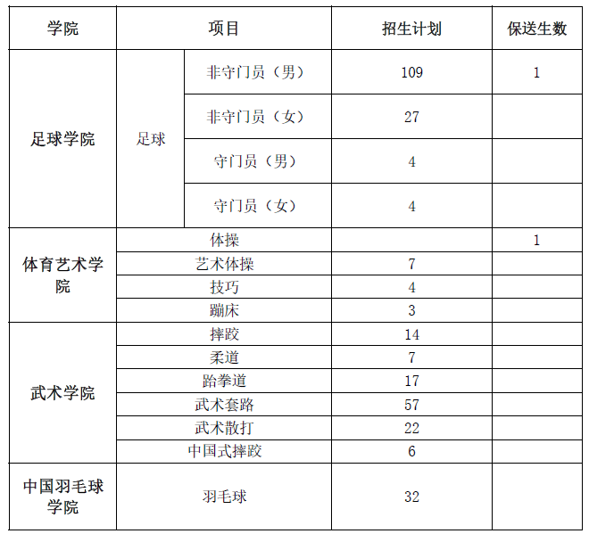 广州大学体育生分数线