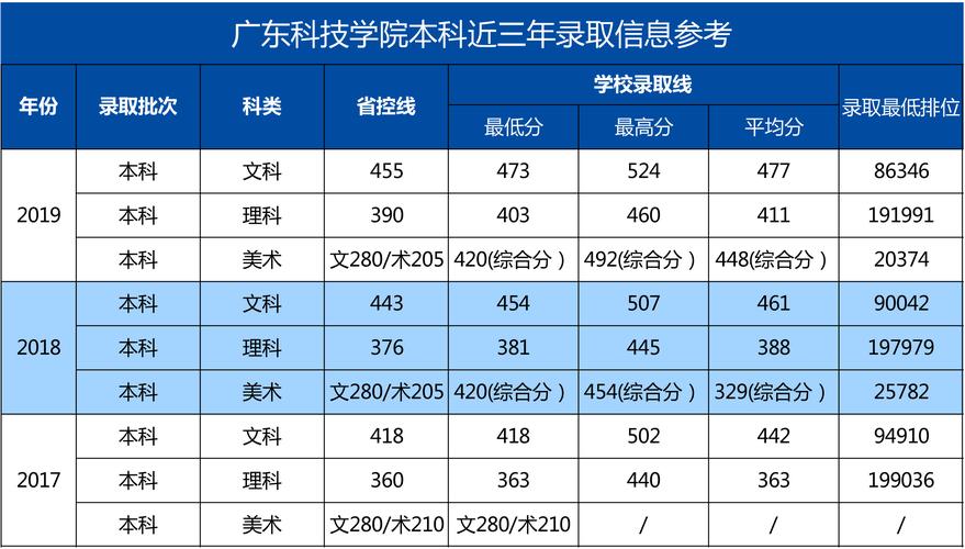 广东科技学院分数线