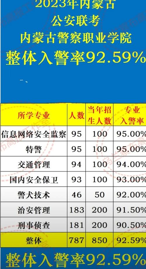 内蒙古警官学校分数线