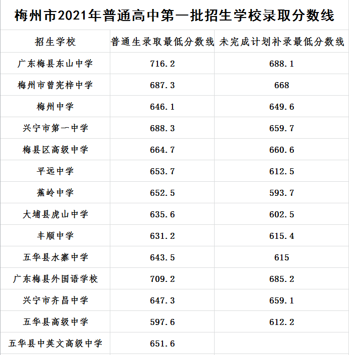 梅州嘉应中学录取分数线